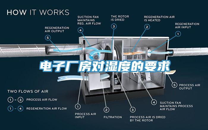 電子廠房對(duì)濕度的要求