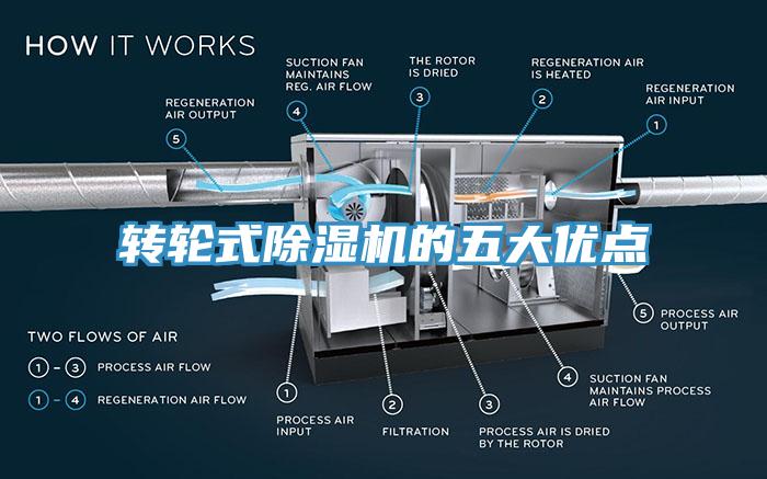 轉輪式除濕機的五大優點