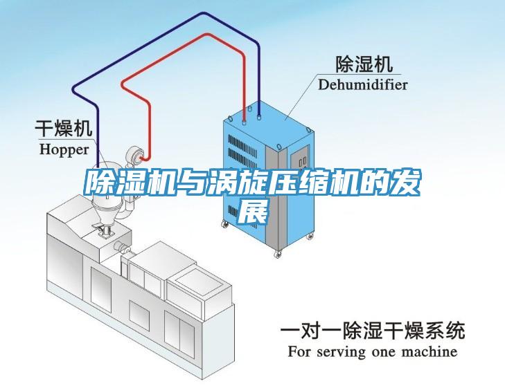 除濕機與渦旋壓縮機的發展