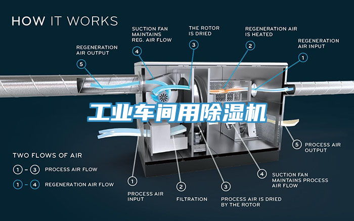 工業車間用除濕機