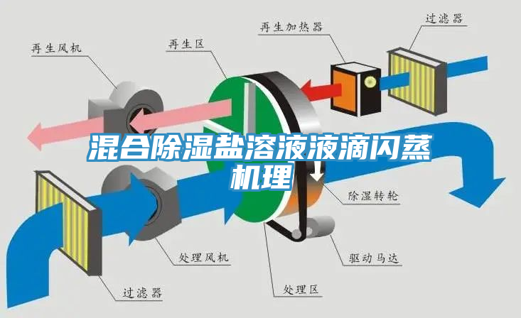混合除濕鹽溶液液滴閃蒸機理