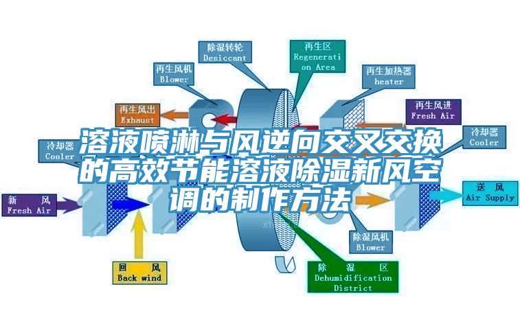 溶液噴淋與風(fēng)逆向交叉交換的高效節(jié)能溶液除濕新風(fēng)空調(diào)的制作方法