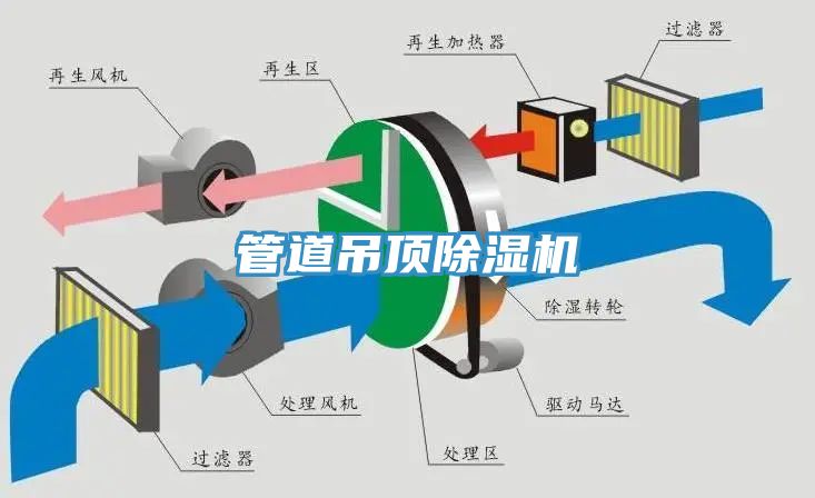 管道吊頂除濕機
